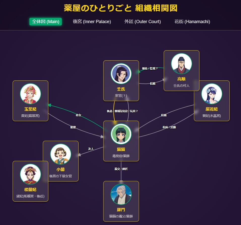 薬屋のひとりごとの相関図が複雑すぎ？壬氏の正体や子の一族を3分でスッキリ整理！