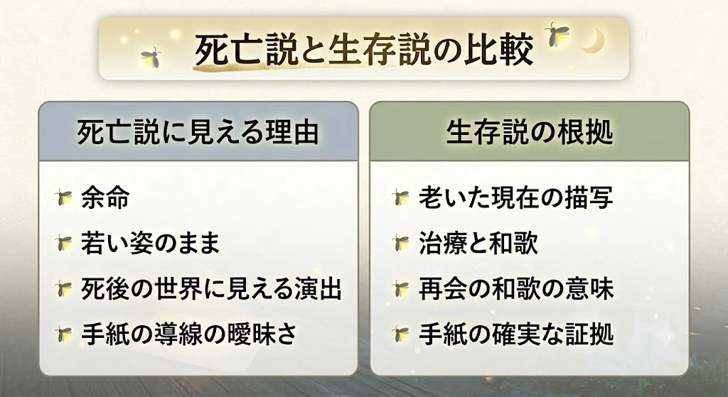 死亡説と生存説の比較表】「死亡説に見える理由」と「生存説の根拠」を左右で比較する表。スマホでも読みやすい2カラム構成。