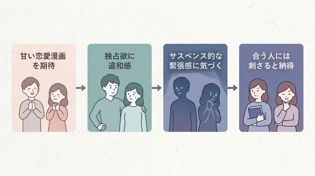 『ホタルの嫁入り』を読むか迷う人向けのシンプルな判断フローチャート。白背景、黒文字、分岐は3段階。